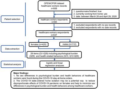 No Sex Differences in Psychological Burden and Health Behaviors of Healthcare Workers During the COVID-19 Stay-at-Home Orders